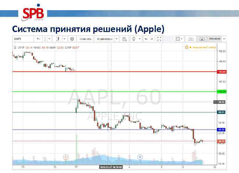 Система принятия решений (Apple) 