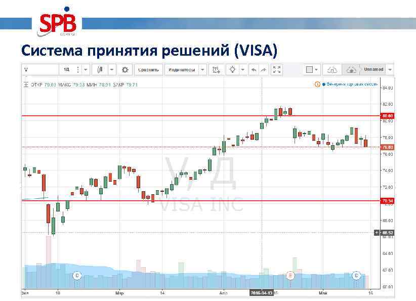 Система принятия решений (VISA) 