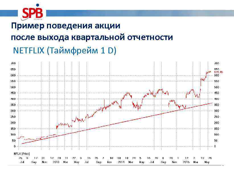 Пример поведения акции после выхода квартальной отчетности NETFLIX (Таймфрейм 1 D) 