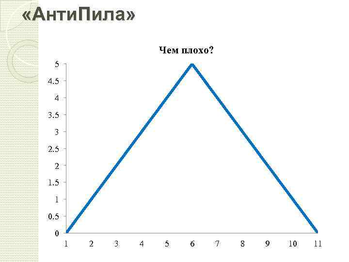  «Анти. Пила» Чем плохо? 5 4 3. 5 3 2. 5 2 1.