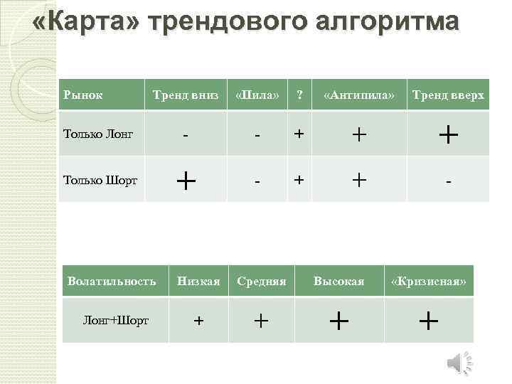  «Карта» трендового алгоритма Рынок Тренд вниз «Пила» ? «Антипила» Тренд вверх Только Лонг