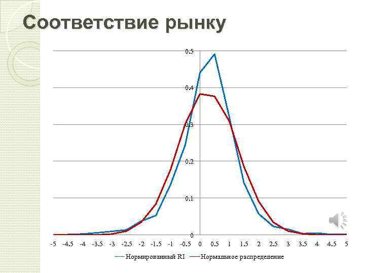 Соответствие рынку 0. 5 0. 4 0. 3 0. 2 0. 1 0 -5