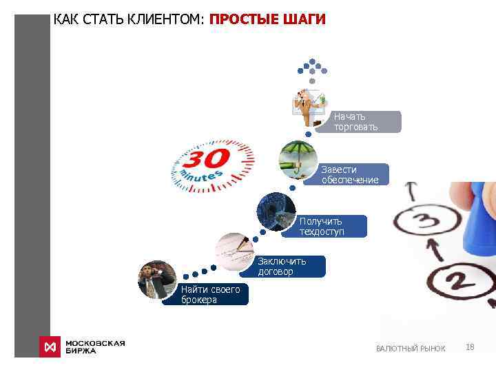 КАК СТАТЬ КЛИЕНТОМ: ПРОСТЫЕ ШАГИ Начать торговать Завести обеспечение Получить техдоступ Заключить договор Найти