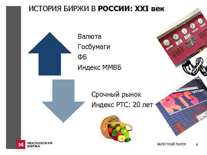 ИСТОРИЯ БИРЖИ В РОССИИ: XXI век Валюта Госбумаги ФБ Индекс ММВБ Срочный рынок Индекс