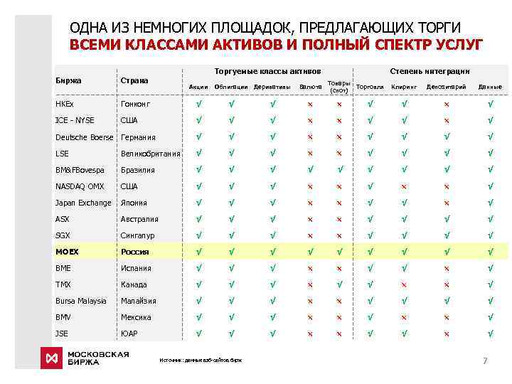 ОДНА ИЗ НЕМНОГИХ ПЛОЩАДОК, ПРЕДЛАГАЮЩИХ ТОРГИ ВСЕМИ КЛАССАМИ АКТИВОВ И ПОЛНЫЙ СПЕКТР УСЛУГ Торгуемые