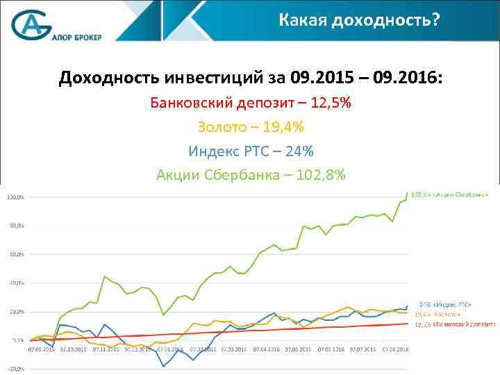 Какая доходность? Доходность инвестиций за 09. 2015 – 09. 2016: Банковский депозит – 12,