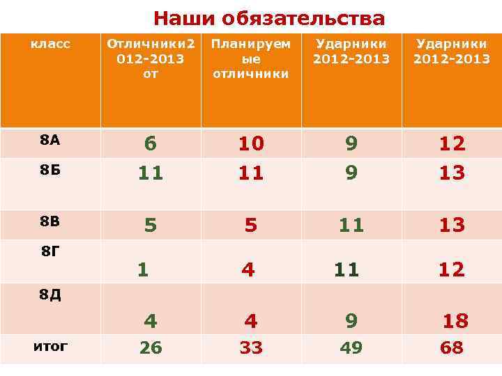 Наши обязательства класс Отличники 2 012 -2013 от Планируем ые отличники Ударники 2012 -2013