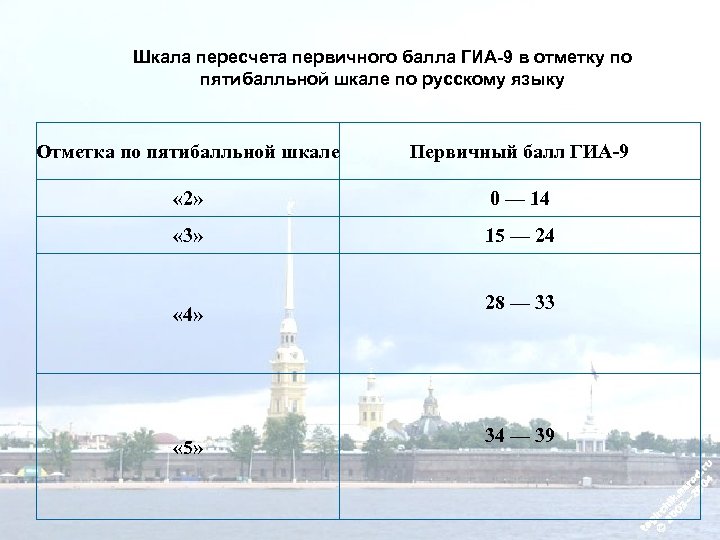 Шкала пересчета первичного балла ГИА-9 в отметку по пятибалльной шкале по русскому языку Отметка