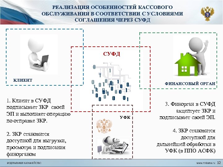 РЕАЛИЗАЦИЯ ОСОБЕННОСТЕЙ КАССОВОГО ОБСЛУЖИВАНИЯ В СООТВЕТСТВИИ С УСЛОВИЯМИ СОГЛАШЕНИЯ ЧЕРЕЗ СУФД КЛИЕНТ 1. Клиент