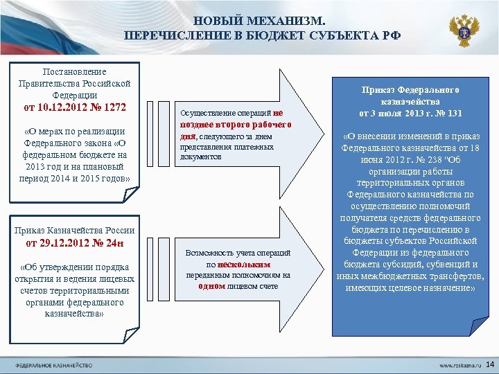 Федерального бюджета бюджетов субъектов