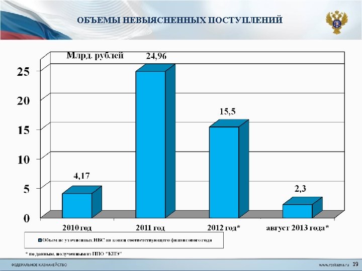 ОБЪЕМЫ НЕВЫЯСНЕННЫХ ПОСТУПЛЕНИЙ 19 