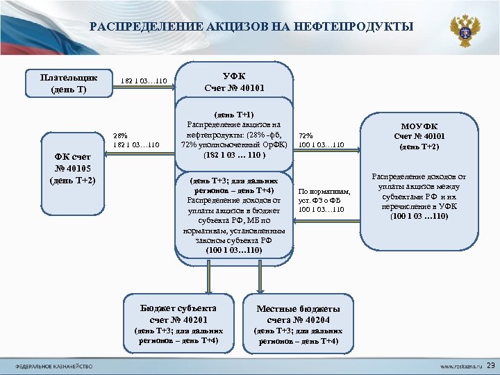 Налоговая база по акцизам определяется