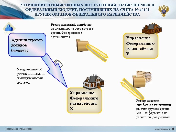 Платеж казначейство. Уточнение невыясненных поступлений в бюджет. Уточнение платежей на невыясненных. Уточнение платежа в бюджет. Счёт невыясненных платежей.