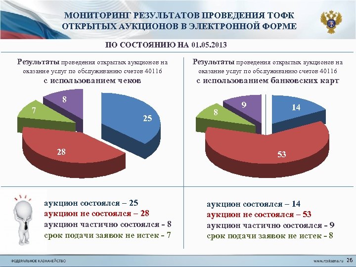 МОНИТОРИНГ РЕЗУЛЬТАТОВ ПРОВЕДЕНИЯ ТОФК ОТКРЫТЫХ АУКЦИОНОВ В ЭЛЕКТРОННОЙ ФОРМЕ ПО СОСТОЯНИЮ НА 01. 05.