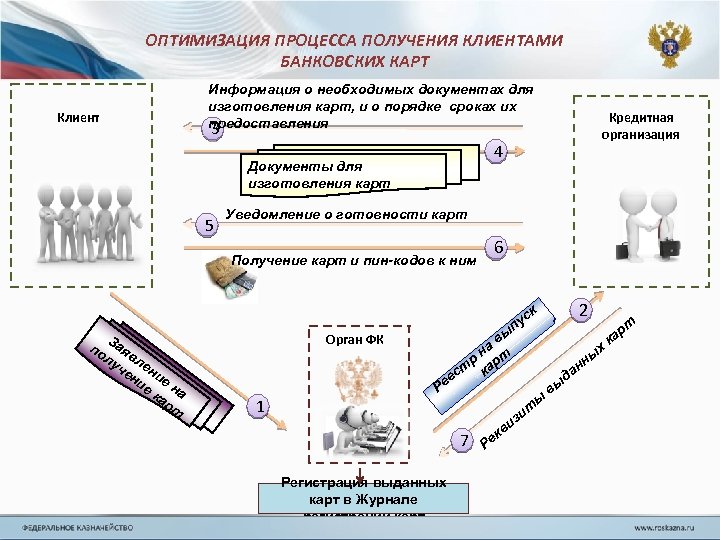 ОПТИМИЗАЦИЯ ПРОЦЕССА ПОЛУЧЕНИЯ КЛИЕНТАМИ БАНКОВСКИХ КАРТ Клиент Информация о необходимых документах для изготовления карт,