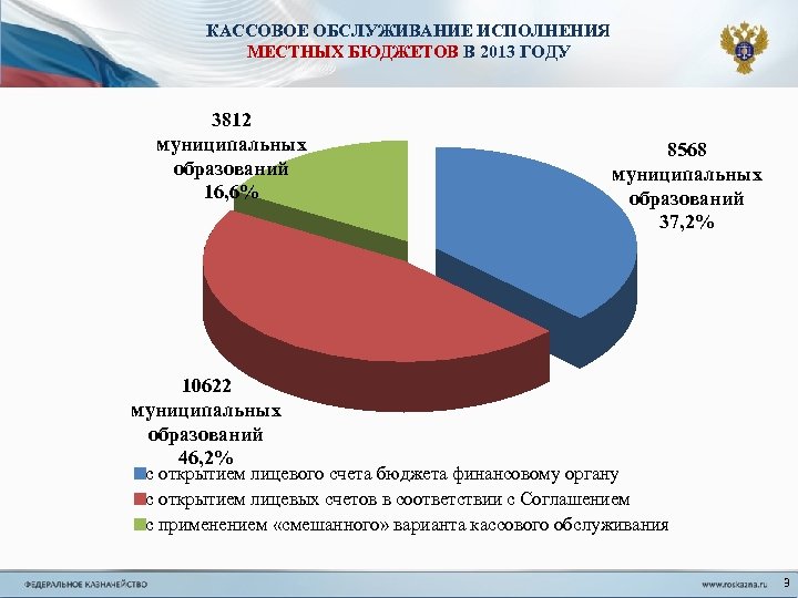 КАССОВОЕ ОБСЛУЖИВАНИЕ ИСПОЛНЕНИЯ МЕСТНЫХ БЮДЖЕТОВ В 2013 ГОДУ 3812 муниципальных образований 16, 6% 8568