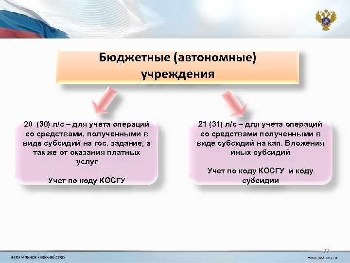 Отдельный направление. Бюджетные и автономные учреждения примеры. Автономный. Автономное учреждение это. Бюджетные организации примеры.