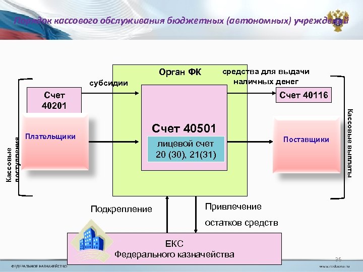 Порядок кассового обслуживания бюджетных (автономных) учреждений средства для выдачи наличных денег Орган ФК субсидии