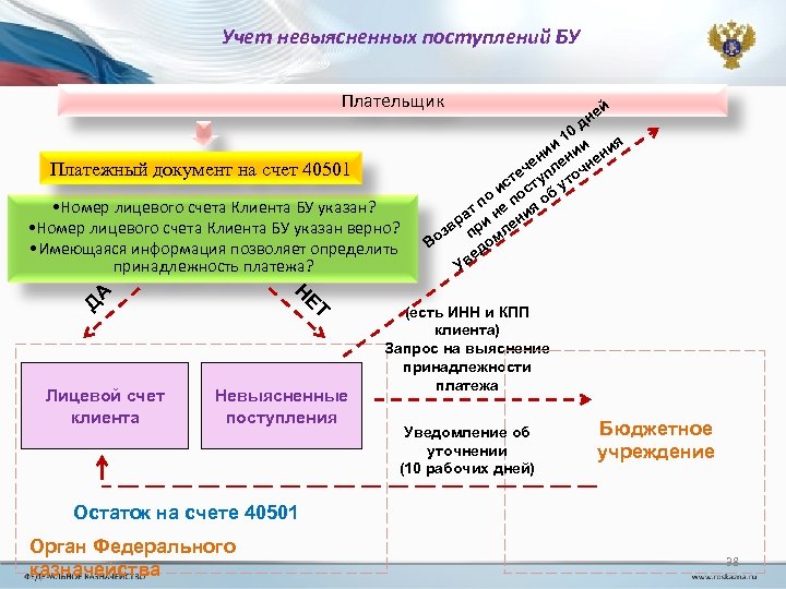 Учет невыясненных поступлений БУ Плательщик Платежный документ на счет 40501 • Номер лицевого счета
