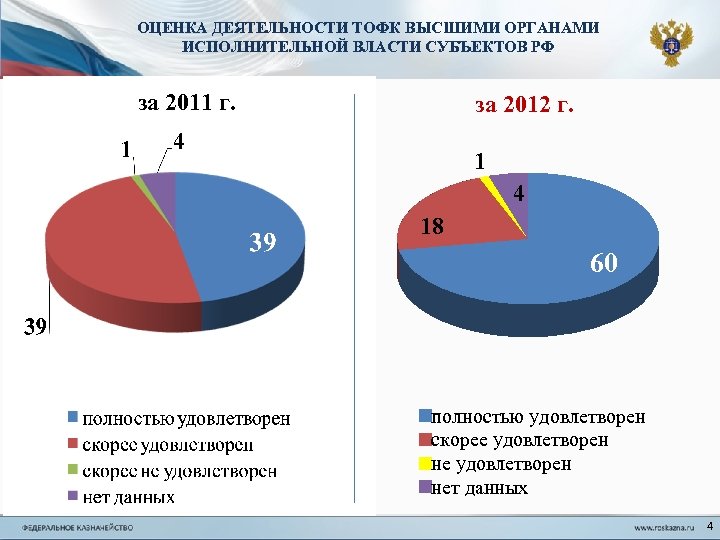 ОЦЕНКА ДЕЯТЕЛЬНОСТИ ТОФК ВЫСШИМИ ОРГАНАМИ ИСПОЛНИТЕЛЬНОЙ ВЛАСТИ СУБЪЕКТОВ РФ за 2011 г. за 2012