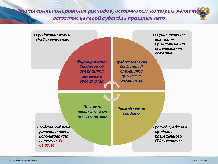 Этапы санкционирования расходов, источником которых является остаток целевой субсидии прошлых лет • предоставляется ГРБС