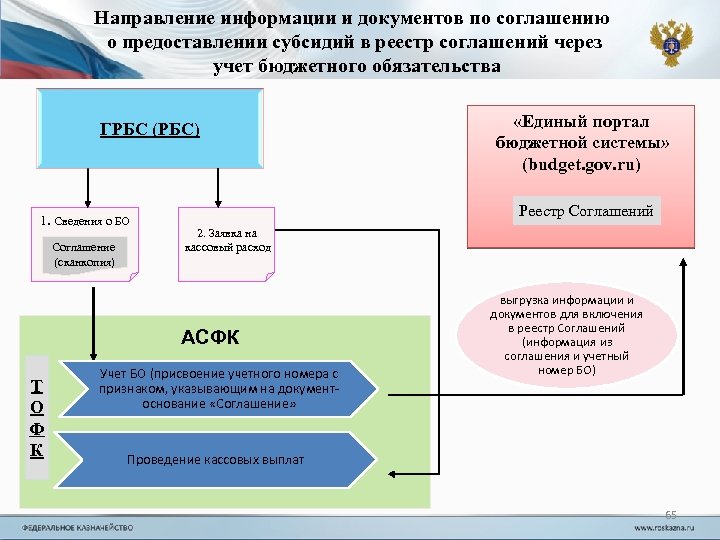 Учет через. ЕПБС реестр соглашений. Реестр соглашений субсидий. Реестр соглашений о предоставлении субсидий. О направлении информации.