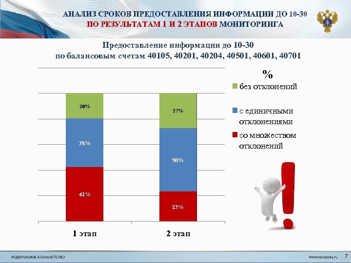 АНАЛИЗ СРОКОВ ПРЕДОСТАВЛЕНИЯ ИНФОРМАЦИИ ДО 10 -30 ПО РЕЗУЛЬТАТАМ 1 И 2 ЭТАПОВ МОНИТОРИНГА