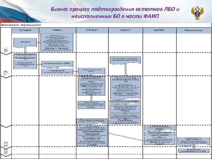 Бизнес процесс подтверждения остатков ЛБО и неисполненных БО в части ФАИП 