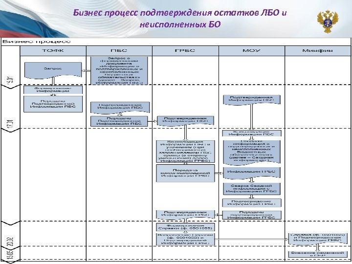 Бизнес процесс подтверждения остатков ЛБО и неисполненных БО 