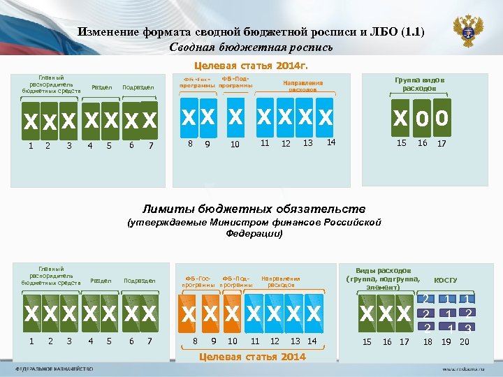 Изменение формата сводной бюджетной росписи и ЛБО (1. 1) Сводная бюджетная роспись Целевая статья