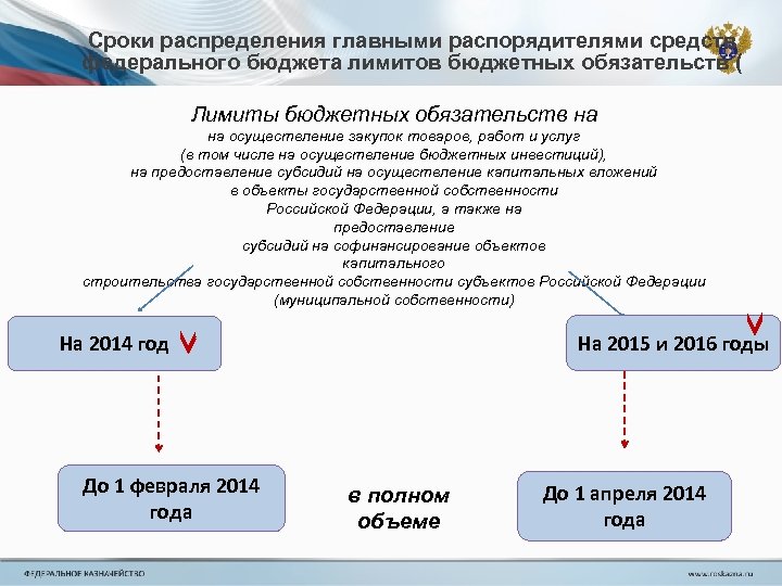 Сроки распределения главными распорядителями средств федерального бюджета лимитов бюджетных обязательств ( Лимиты бюджетных обязательств