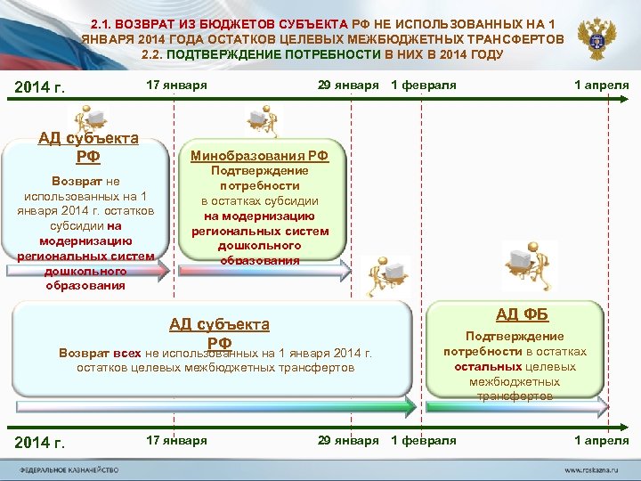 Возврат в бюджет. Возврат остатков по потребности межбюджетных трансфертов. Учет межбюджетных трансфертов в 1 с. Возврат межбюджетных трансфертов проводки. Возврат из бюджета.