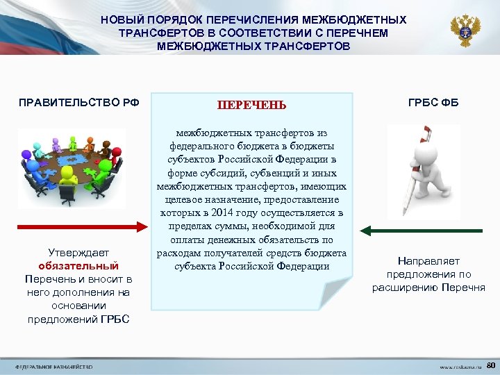 НОВЫЙ ПОРЯДОК ПЕРЕЧИСЛЕНИЯ МЕЖБЮДЖЕТНЫХ ТРАНСФЕРТОВ В СООТВЕТСТВИИ С ПЕРЕЧНЕМ МЕЖБЮДЖЕТНЫХ ТРАНСФЕРТОВ ПРАВИТЕЛЬСТВО РФ Утверждает
