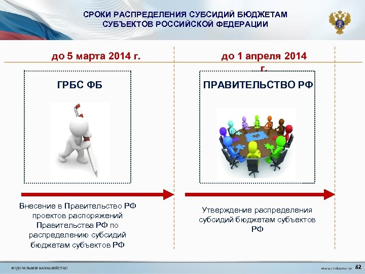 СРОКИ РАСПРЕДЕЛЕНИЯ СУБСИДИЙ БЮДЖЕТАМ СУБЪЕКТОВ РОССИЙСКОЙ ФЕДЕРАЦИИ до 5 марта 2014 г. ГРБС ФБ