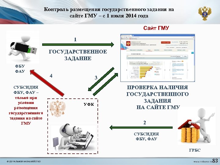 Контроль размещения государственного задания на сайте ГМУ – с 1 июля 2014 года Сайт