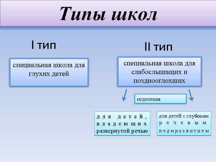 Типы школ. Классификация специальных школ. Типы школ в России. Типы и виды школ.