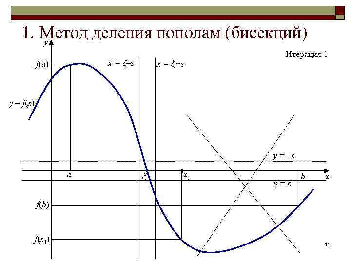 1. Метод деления пополам (бисекций) y x = ξ–ε f(a) x = ξ+ε Итерация