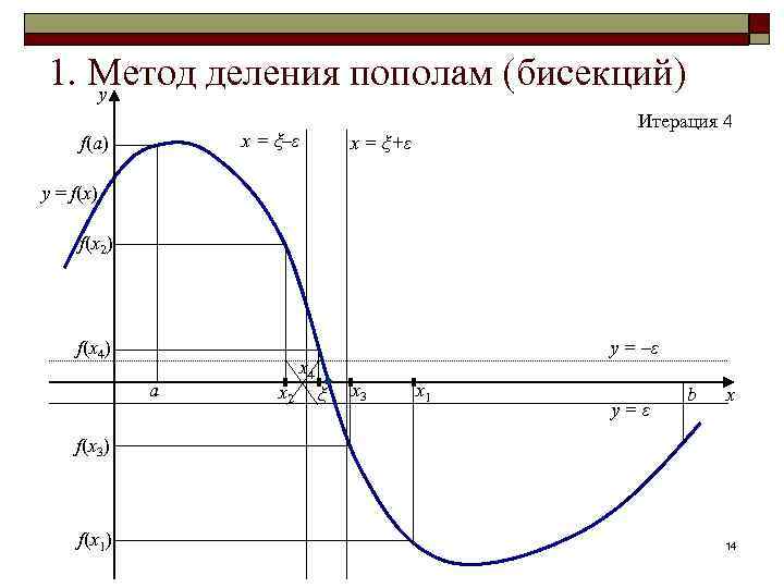 1. Метод деления пополам (бисекций) y x = ξ–ε f(a) Итерация 4 x =