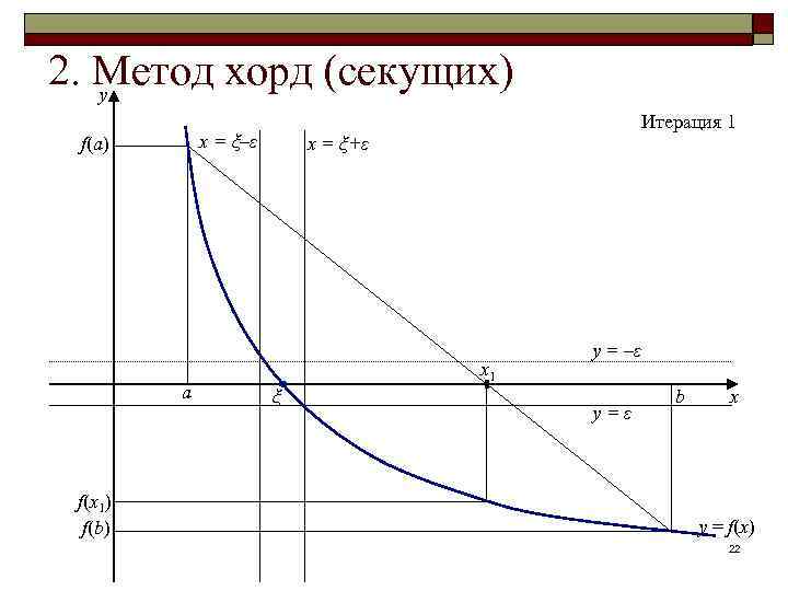 2. Метод хорд (секущих) y x = ξ–ε f(a) a f(x 1) f(b) Итерация