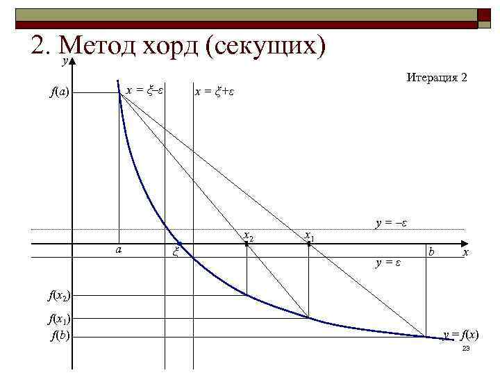 2. Метод хорд (секущих) y x = ξ–ε f(a) a Итерация 2 x =