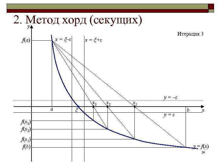 Метод итераций c