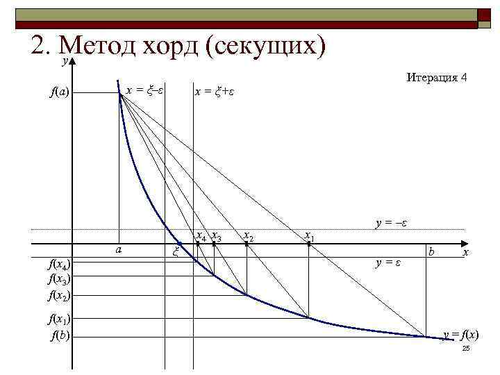 2. Метод хорд (секущих) y x = ξ–ε f(a) a f(x 4) f(x 3)