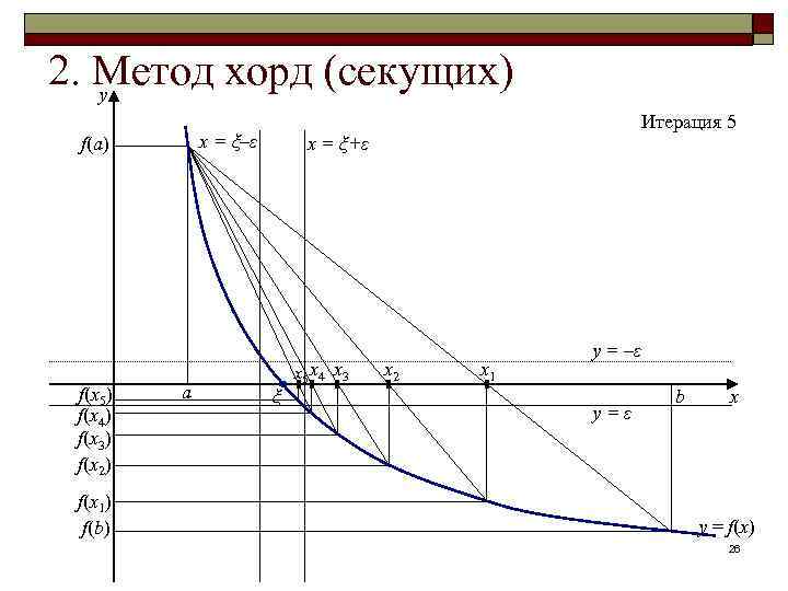 2. Метод хорд (секущих) y x = ξ–ε f(a) f(x 5) f(x 4) f(x