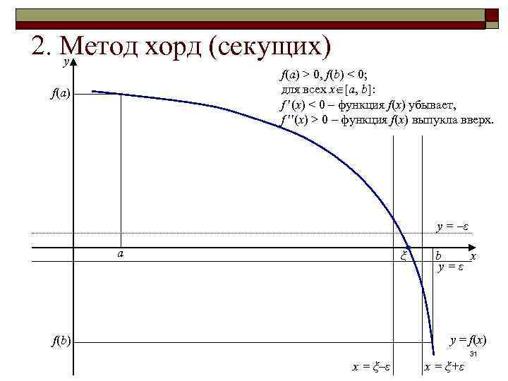 2. Метод хорд (секущих) y f(a) > 0, f(b) < 0; для всех x