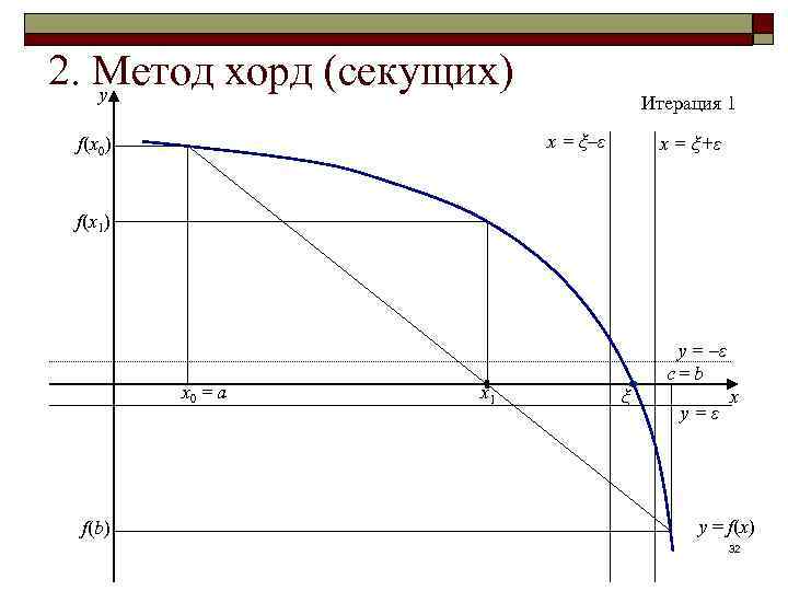 2. Метод хорд (секущих) y Итерация 1 x = ξ–ε f(x 0) x =