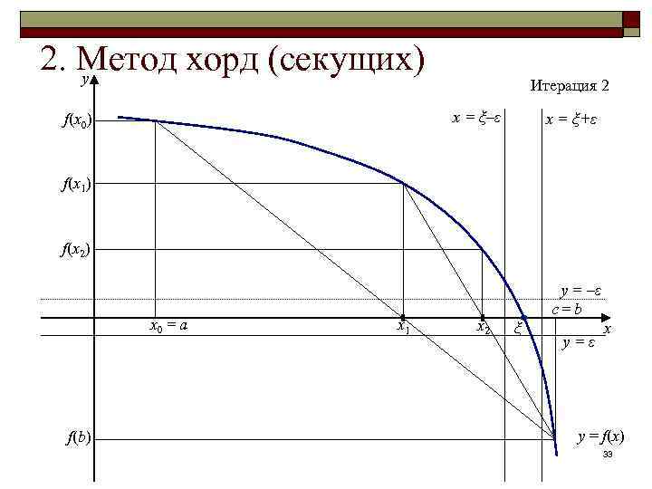 2. Метод хорд (секущих) y Итерация 2 x = ξ–ε f(x 0) x =