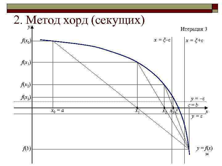 2. Метод хорд (секущих) y Итерация 3 x = ξ–ε f(x 0) x =