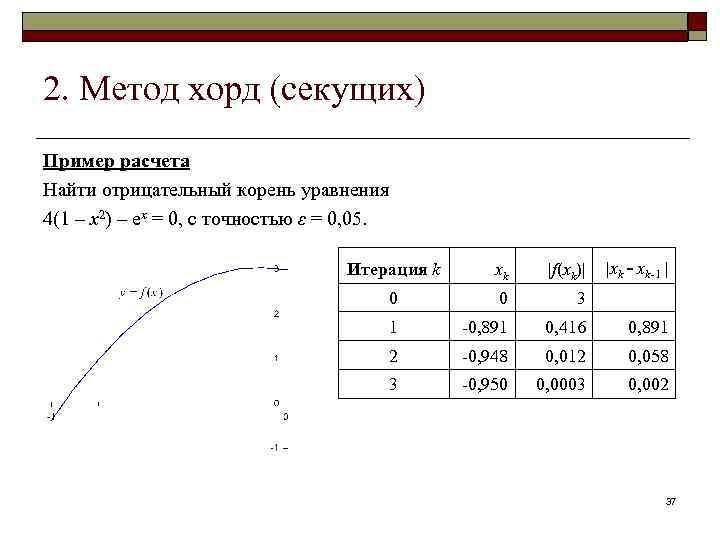 Метод хорд блок схема