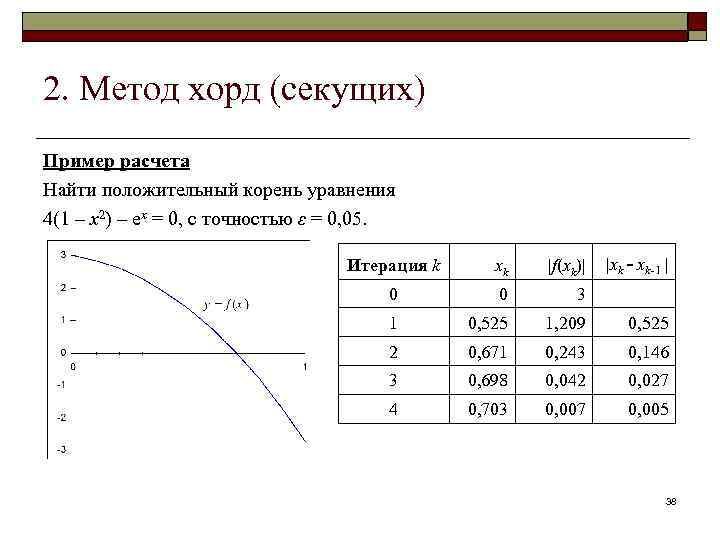 Метод хорд блок схема