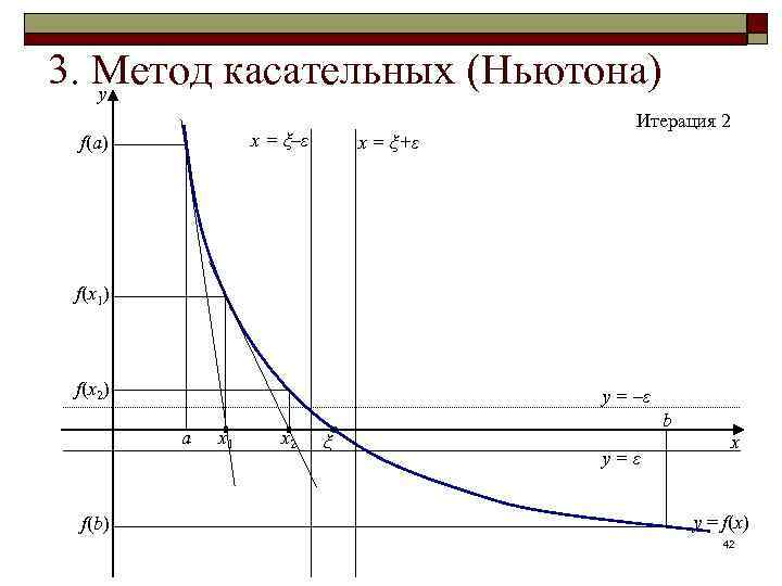 3. Метод касательных (Ньютона) y x = ξ–ε f(a) x = ξ+ε Итерация 2